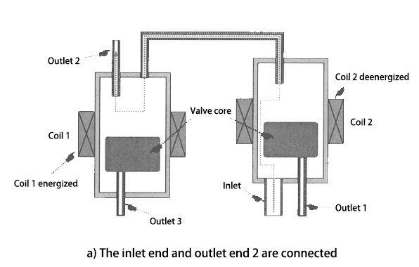 working principle diagram of the three-position four-way solenoid valve